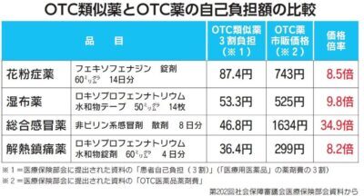 OTC類似薬