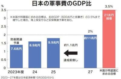 軍事費のGDP比