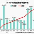 マイナ保険証解除申請件数　２２日赤旗