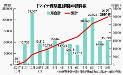 マイナ保険証解除申請件数　２２日赤旗