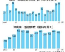 病院・診療所の倒産件数
