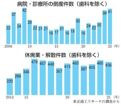 病院・診療所の倒産件数